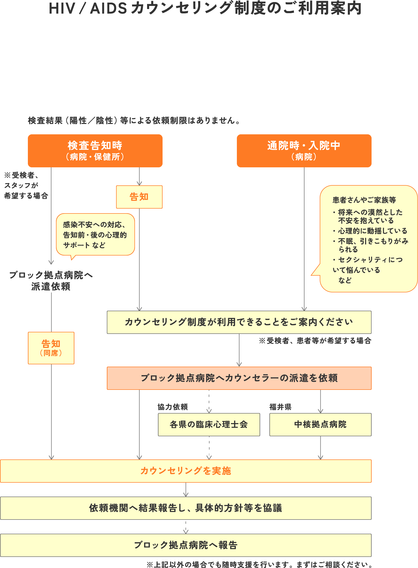 HIV/AIDSカウンセリング制度のご利用案内